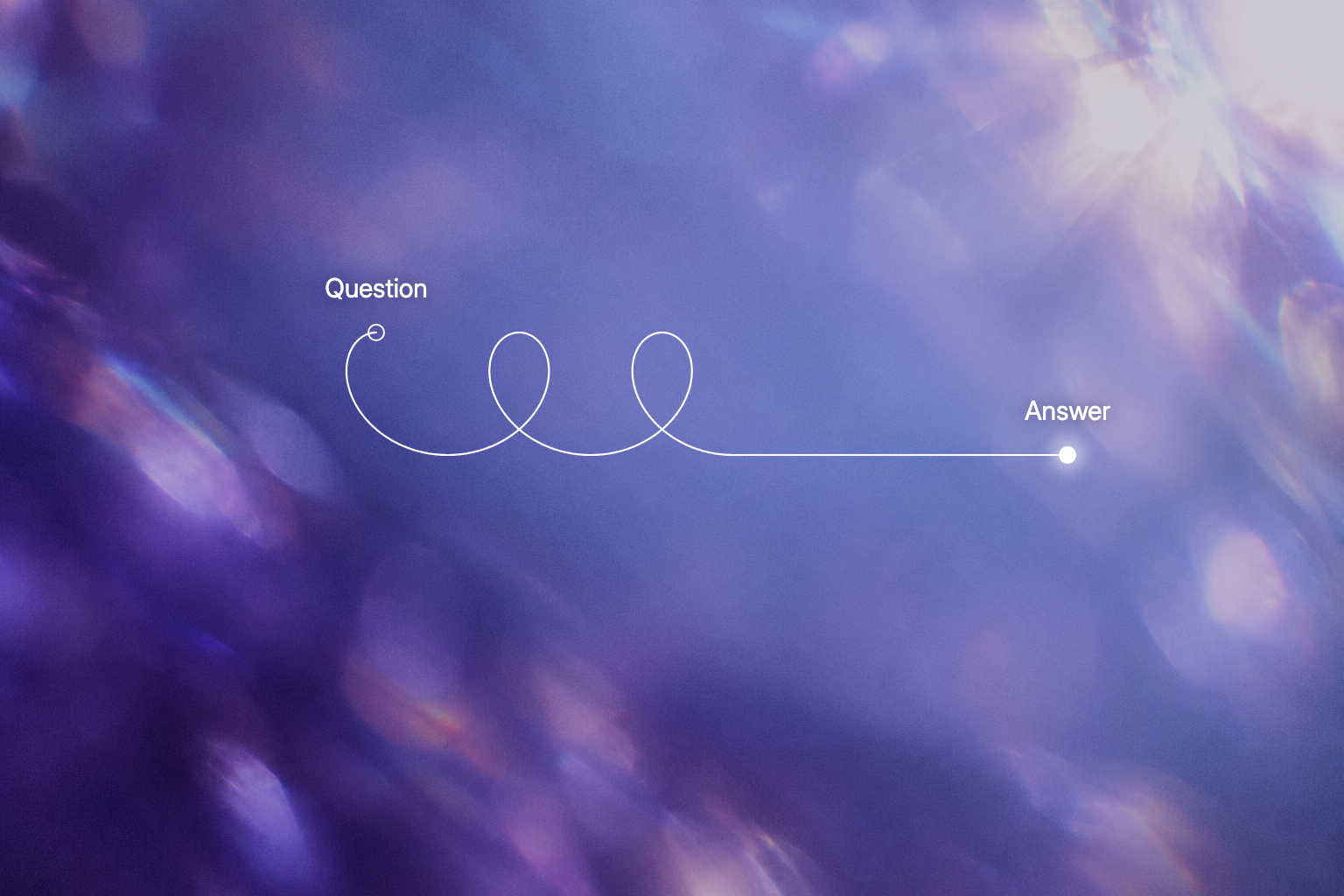 A looping line labelled Question that straightens into one line ending at Answer, on a lavender background