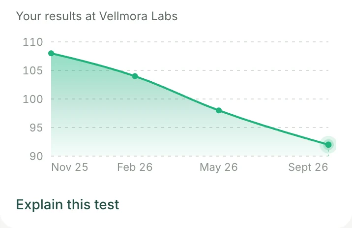 The chart Your results at Vellmora Labs for fasting glucose: four results from Nov 25 to Sept 26, the latest marked, and Explain this test.