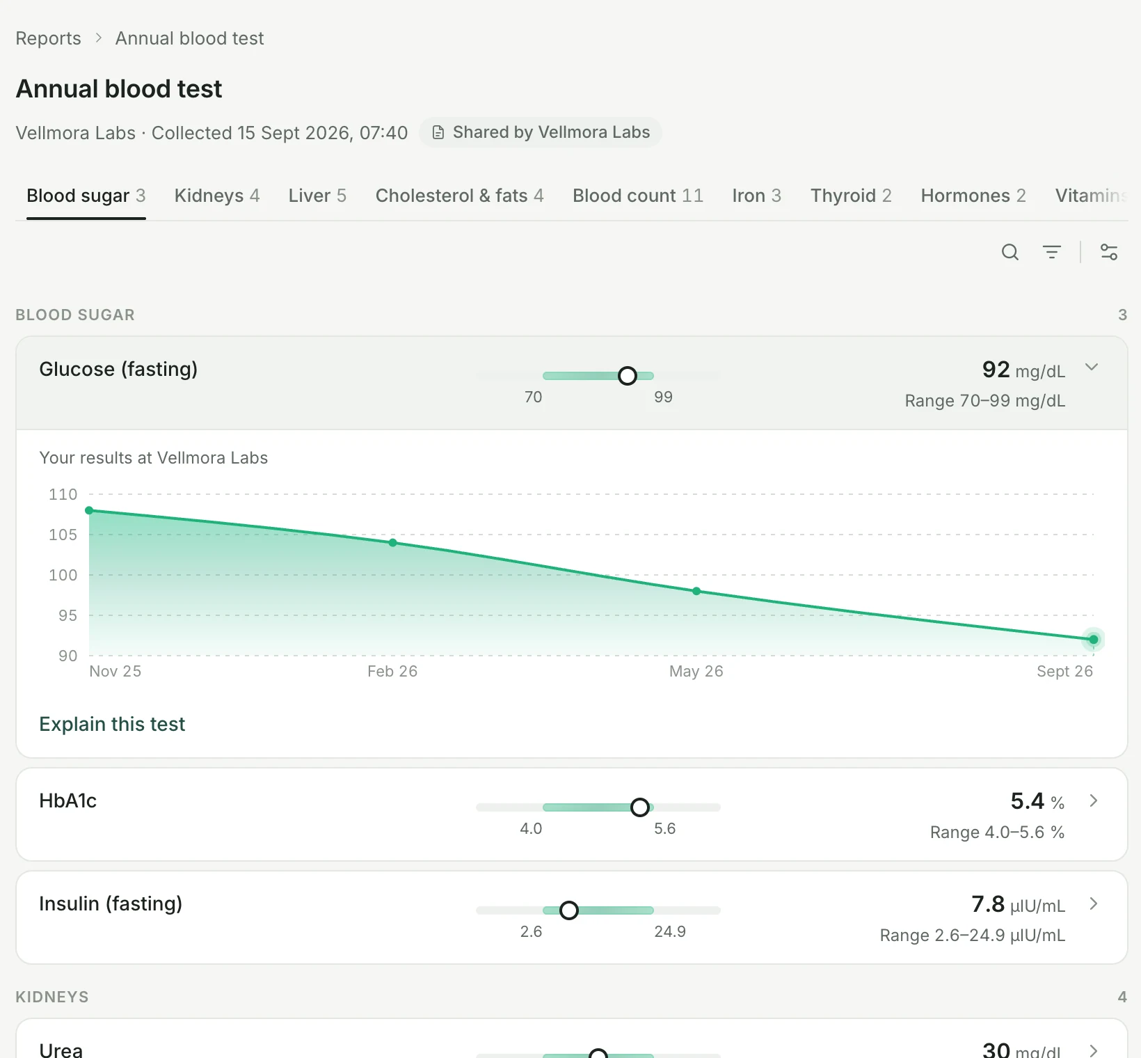 A released blood test report from Vellmora Labs in the patient app, grouped by panel, with range bars and the lab history chart for fasting glucose.